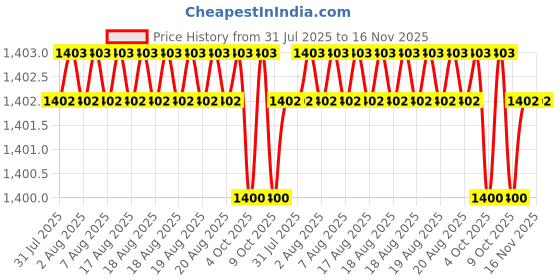 moglix.com Facom 2x75mm 1000V Prot Screwdriver, AT2X75VE facom Price History Graph from 31 Jul 2025 to 16 Nov 2025