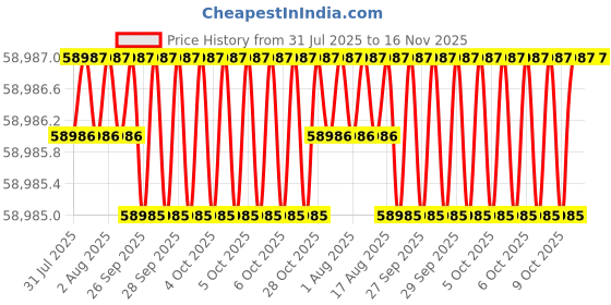 moglix.com Facom 3-10mm SLS Foam Module for 6 T Handle Hex Keys, MODM.84TZJ6SLS facom Price History Graph from 31 Jul 2025 to 16 Nov 2025