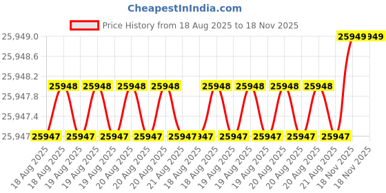 moglix.com Facom 3 Pcs 1000V Red Pliers Set, VE.A3 facom Price History Graph from 18 Aug 2025 to 18 Nov 2025