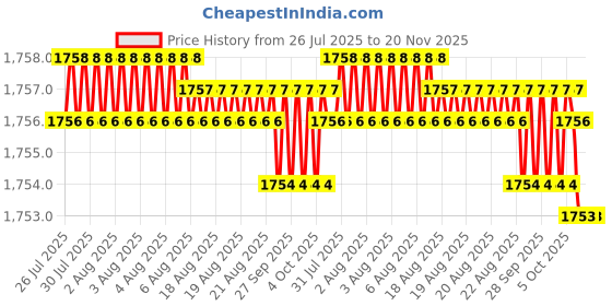 moglix.com Facom 3 Pcs 1/2 inch Standard Socket Set, SH.MPB facom Price History Graph from 26 Jul 2025 to 19 Nov 2025