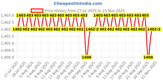 moglix.com Facom 3 Pcs 1/4 inch Deep Socket 6 Point, R.LPB facom Price History Graph from 27 Jul 2025 to 15 Nov 2025