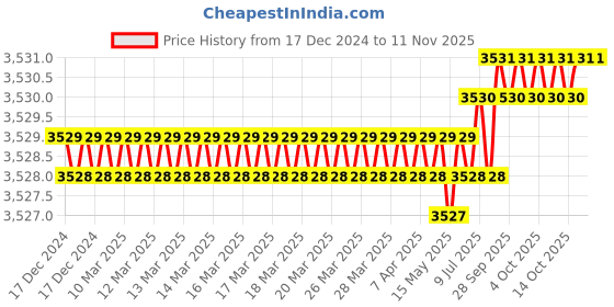 moglix.com Facom 3 Pcs 215mm Stainless Steel Scrapers, 235.J1PB facom Price History Graph from 17 Dec 2024 to 11 Nov 2025