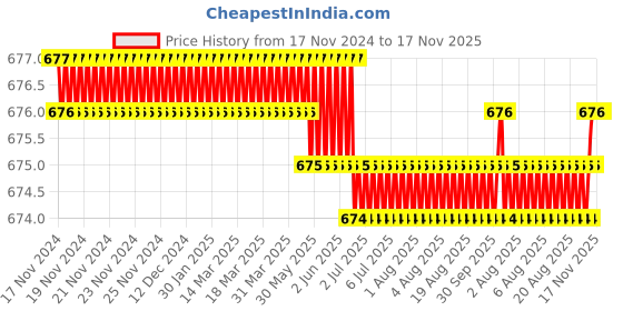 moglix.com Facom 3 Pcs 3/8 inch Square Drive Repair Kit, J.161RN facom Price History Graph from 17 Nov 2024 to 16 Nov 2025