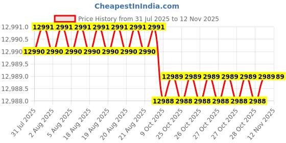 moglix.com Facom 3 Pcs Silver Metric &a; Inch Offset-Ring Wrenches Set with Heat Formed Tray, MOD.55-2 facom Price History Graph from 31 Jul 2025 to 11 Nov 2025