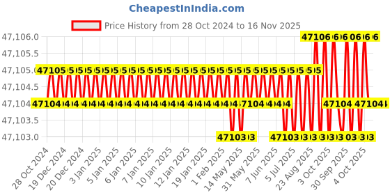 moglix.com Facom 30 Pcs 1/2 inch Mbox Performance Socket Set with Round Head Ratchet, S.161-5P6 facom Price History Graph from 28 Oct 2024 to 16 Nov 2025