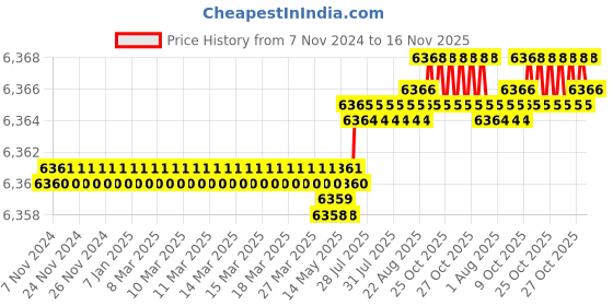 moglix.com Facom 30 Pcs 1750mm Screwdriver Set, EN.1J30PB facom Price History Graph from 7 Nov 2024 to 16 Nov 2025