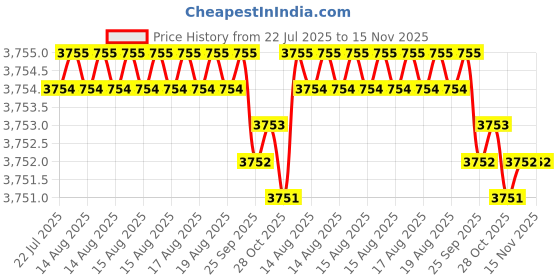 moglix.com Facom 300mm Half Round Bastard Rasp Large Cut &a; Handle, RAB.DRDB300EMA facom Price History Graph from 22 Jul 2025 to 15 Nov 2025