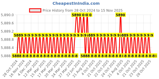 moglix.com Facom 30mm 3/4 inch Square Drive 12 Points Deep Impact Socket, NKD.30L facom Price History Graph from 28 Oct 2024 to 15 Nov 2025