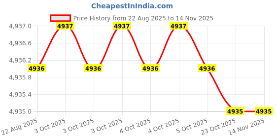 moglix.com Facom 30mm 3/4 inch Square Drive 6 Points Deep Impact Socket, NK.30LA facom Price History Graph from 22 Aug 2025 to 13 Nov 2025