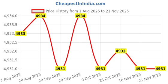 moglix.com Facom 30mm 3/4 inch Square Drive 6 Points Metric Deep Socket, K.30LA facom Price History Graph from 1 Aug 2025 to 20 Nov 2025