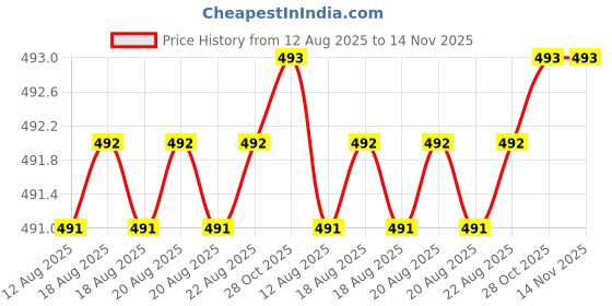 moglix.com Facom 30mm 3/8 inch 12-Point Standard Socket, J.14 facom Price History Graph from 12 Aug 2025 to 13 Nov 2025