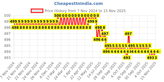moglix.com Facom 30mm 3/8 inch 12-Point Standard Socket, J.15 facom Price History Graph from 7 Nov 2024 to 15 Nov 2025