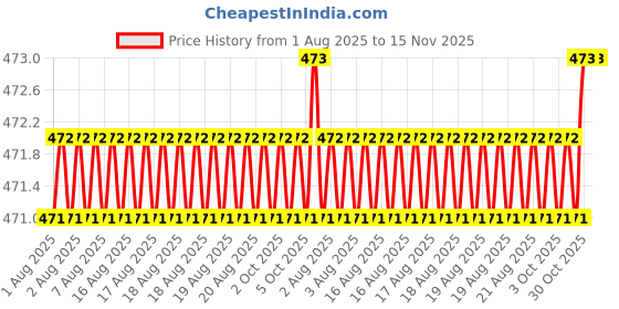 moglix.com Facom 30mm 3/8 inch 12-Point Standard Socket, JB.1/2 facom Price History Graph from 1 Aug 2025 to 15 Nov 2025