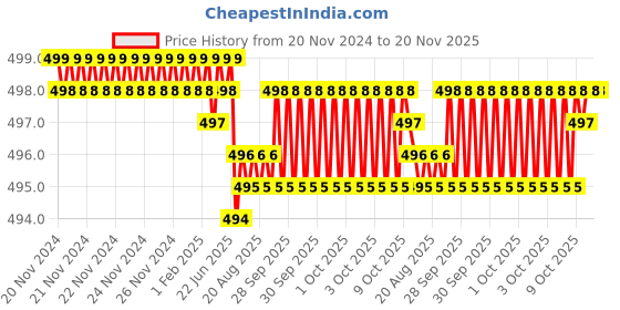 moglix.com Facom 30mm 3/8 inch 6-Point Standard Socket, J.15H facom Price History Graph from 20 Nov 2024 to 20 Nov 2025