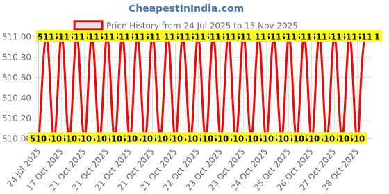 moglix.com Facom 30mm 3/8 inch 6-Point Standard Socket, J.16H facom Price History Graph from 24 Jul 2025 to 13 Nov 2025