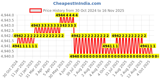 moglix.com Facom 30mm 3/8 inch Drive 12-Points Hinged Socket, J.9/16F facom Price History Graph from 30 Oct 2024 to 15 Nov 2025
