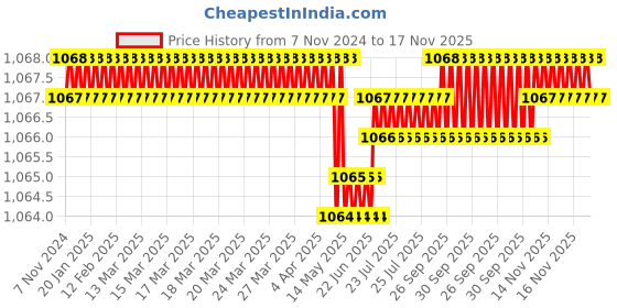 moglix.com Facom 30mm Black Phosphate DIN Open-End Wrench, E114028 facom Price History Graph from 7 Nov 2024 to 17 Nov 2025