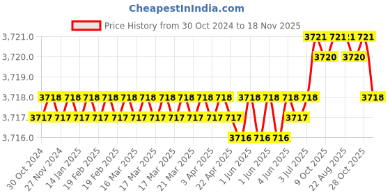 moglix.com Facom 30mm Combination Spanner, Length: 340 mm, 440.30PB facom Price History Graph from 30 Oct 2024 to 18 Nov 2025