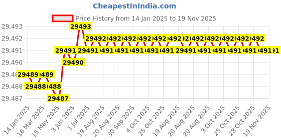 moglix.com Facom 30mm Valve Handle with 200mm Non-Spark Oal, VH30.200SR facom Price History Graph from 14 Jan 2025 to 19 Nov 2025