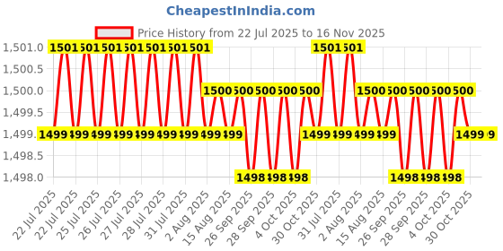 moglix.com Facom 30x125mm Standard Tamper Torx Prot Screwdriver, ATXR30X125 facom Price History Graph from 22 Jul 2025 to 16 Nov 2025
