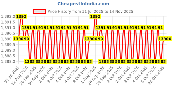 moglix.com Facom 30x125mm Standard Torx Plus Prot Screwdriver, ATXP30X125 facom Price History Graph from 31 Jul 2025 to 14 Nov 2025