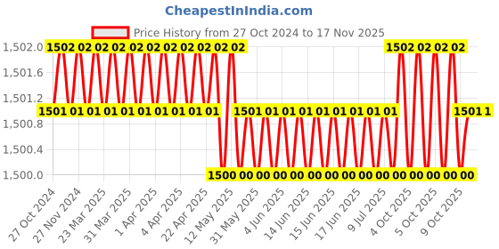 moglix.com Facom 30x125mm Standard Torx Prot Screwdriver, ATX30X125 facom Price History Graph from 27 Oct 2024 to 16 Nov 2025