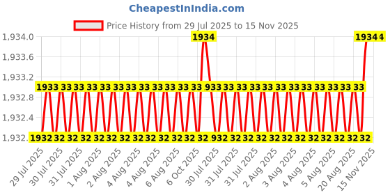 moglix.com Facom 30x275mm Standard Torx Prot Screwdriver, ATX30X275 facom Price History Graph from 29 Jul 2025 to 15 Nov 2025