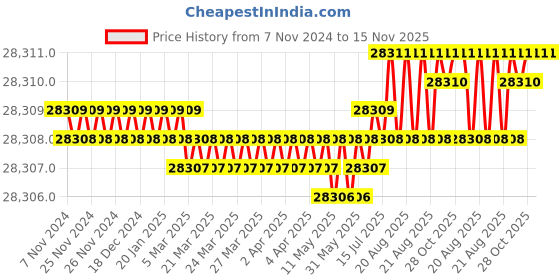 moglix.com Facom 31 Pcs 1/4 inch Square Drive Socket Set 12 Point, R.161-4P12U facom Price History Graph from 7 Nov 2024 to 15 Nov 2025