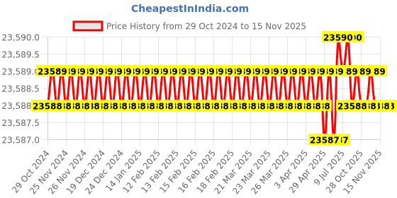 moglix.com Facom 31 Pcs 1/4 inch Square Drive Socket Set 12 Point, RL.161-5P12 facom Price History Graph from 29 Oct 2024 to 14 Nov 2025