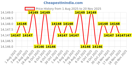 moglix.com Facom 31 Pcs 1/4 inch Square Drive Socket Set 6 Point, R2NANOPB facom Price History Graph from 1 Aug 2025 to 19 Nov 2025