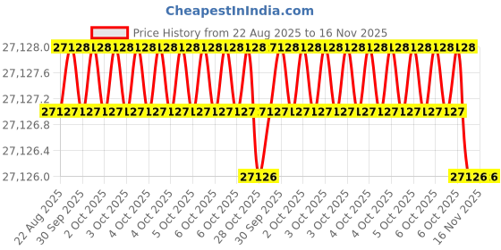 moglix.com Facom 31 Pcs 1/4 inch Square Drive Socket Set 6 Point, RS.161-1PB facom Price History Graph from 22 Aug 2025 to 15 Nov 2025