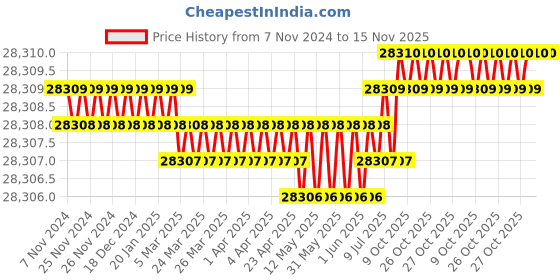moglix.com Facom 31 Pcs 1/4 inch Square Drive Socket Set, R.161-4P6U facom Price History Graph from 7 Nov 2024 to 15 Nov 2025