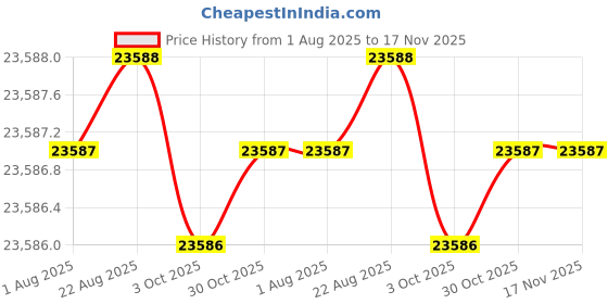 moglix.com Facom 31 Pcs 1/4 inch Square Drive Socket Set, R.161-5P6 facom Price History Graph from 1 Aug 2025 to 17 Nov 2025
