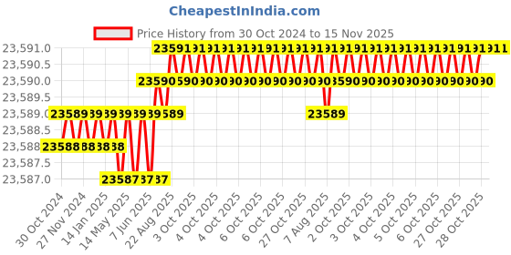 moglix.com Facom 31 Pcs 1/4 inch Square Drive Socket Set, RL.161-5P6 facom Price History Graph from 30 Oct 2024 to 15 Nov 2025