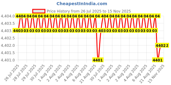 moglix.com Facom 31.6mm 1/4 inch Square Drive 12-Points Hinged Socket, R.3/16F facom Price History Graph from 26 Jul 2025 to 15 Nov 2025