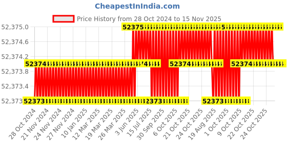 moglix.com Facom 32 Pcs 1/4 inch Drive Standard Socket/Spanner Set with Ratchet 6-Point, R.440AUP facom Price History Graph from 28 Oct 2024 to 15 Nov 2025