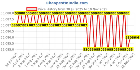 moglix.com Facom 325mm Psa Timing Kit for Petrol Engines, DT.PSA-P1 facom Price History Graph from 30 Jul 2025 to 9 Nov 2025