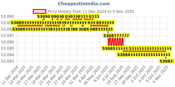 moglix.com Facom 325mm Renault Timing Kit for Petrol Engines, DT.REN-P1 facom Price History Graph from 11 Dec 2024 to 3 Nov 2025