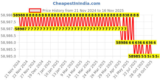 moglix.com Facom 325mm Vag Timing Kit for Petrol Engines No.2, DT.VAG-PTD1 facom Price History Graph from 21 Nov 2024 to 15 Nov 2025