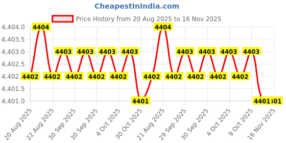 moglix.com Facom 32.8mm 1/4 inch Square Drive 12-Points Hinged Socket, R.9/32F facom Price History Graph from 20 Aug 2025 to 15 Nov 2025