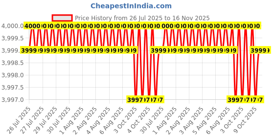 moglix.com Facom 32mm 1/2 inch Square Drive 12 Points Long Impact Socket, NSD.32L facom Price History Graph from 26 Jul 2025 to 15 Nov 2025