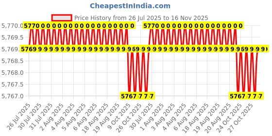 moglix.com Facom 32mm 3/4 inch Square Drive 12 Points Deep Impact Socket, NKD.32L facom Price History Graph from 26 Jul 2025 to 16 Nov 2025