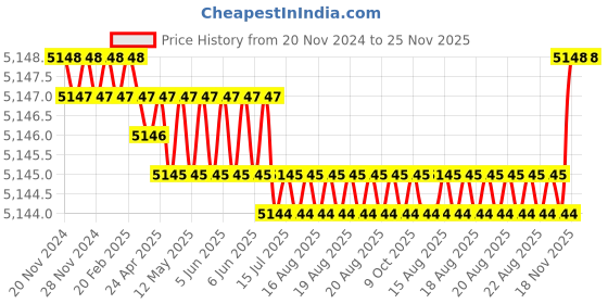 moglix.com Facom 32mm 3/4 inch Square Drive 6 Points Deep Impact Socket, NK.32LA facom Price History Graph from 20 Nov 2024 to 24 Nov 2025