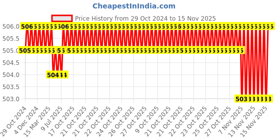 moglix.com Facom 32mm 3/8 inch 12-Point Standard Socket, JB.11/32 facom Price History Graph from 29 Oct 2024 to 15 Nov 2025