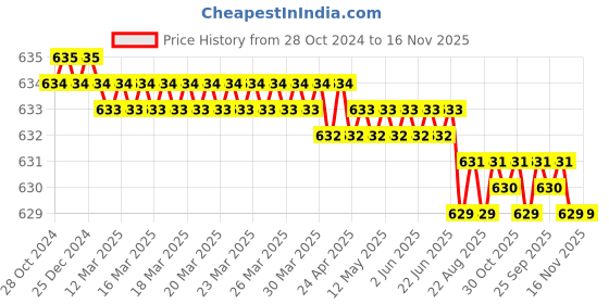 moglix.com Facom 32mm 3/8 inch 12-Point Standard Socket, JB.13/16 facom Price History Graph from 28 Oct 2024 to 16 Nov 2025