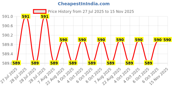 moglix.com Facom 32mm 3/8 inch 12-Point Standard Socket, JB.3/4 facom Price History Graph from 27 Jul 2025 to 15 Nov 2025