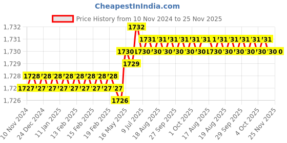 moglix.com Facom 32mm Chrome DIN Open-End Wrench, E114030 facom Price History Graph from 10 Nov 2024 to 25 Nov 2025