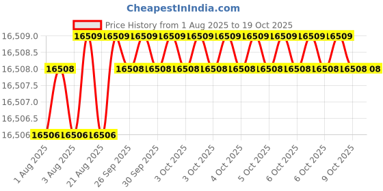 moglix.com Facom 330mm Alternator Multi-Diameter Pulley Remover, DM.APR facom Price History Graph from 1 Aug 2025 to 19 Oct 2025