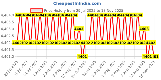 moglix.com Facom 33.3mm 1/4 inch Square Drive 12-Points Hinged Socket, R.11/32F facom Price History Graph from 29 Jul 2025 to 18 Nov 2025