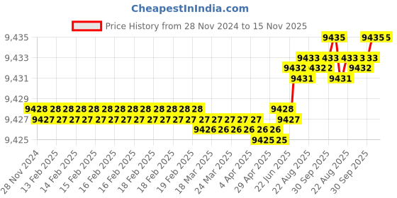 moglix.com Facom 334C.35 Red &a; Black Pipe Cutter facom Price History Graph from 28 Nov 2024 to 15 Nov 2025